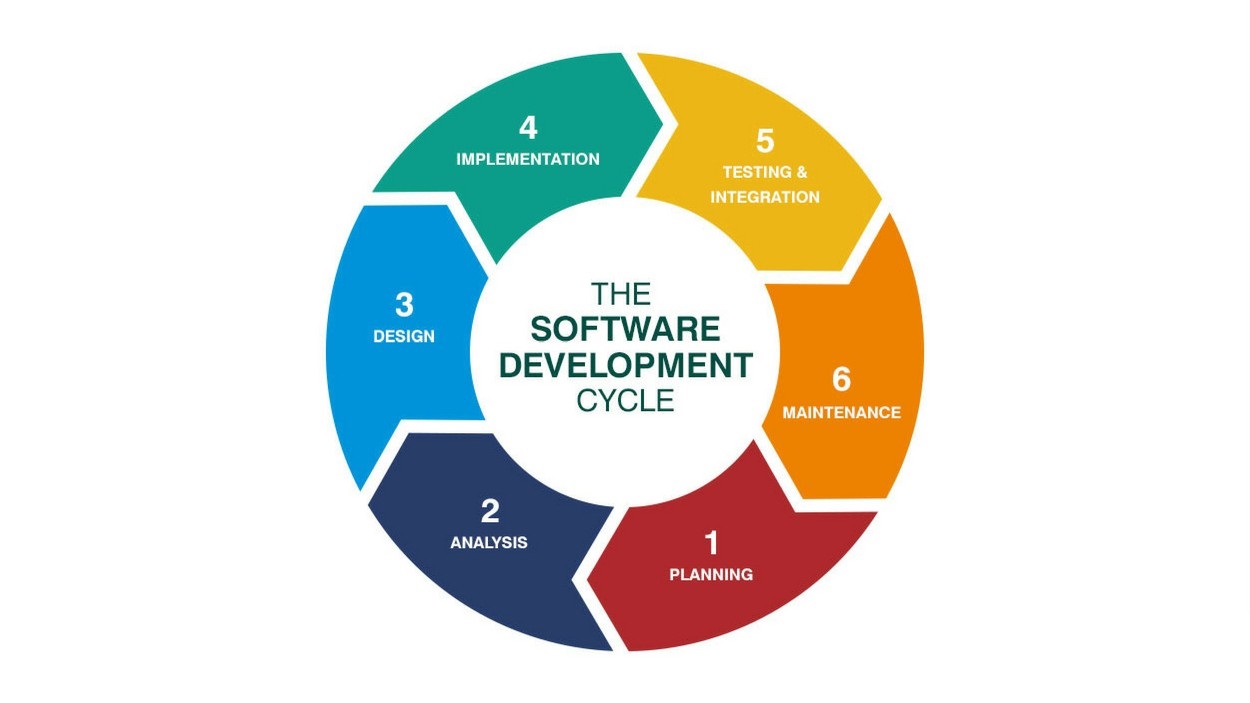 Full-life-cycle-software-development