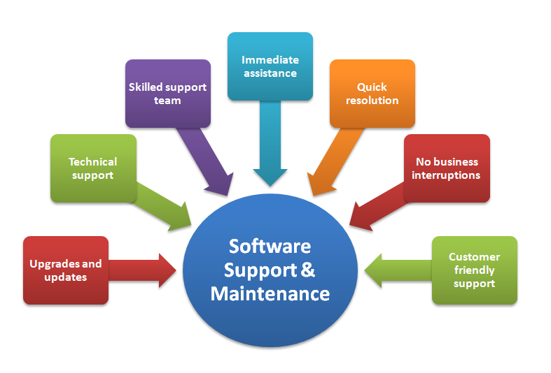 software-maintenance-support