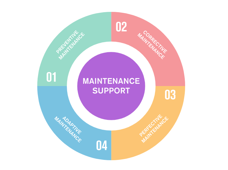software-Maintenance