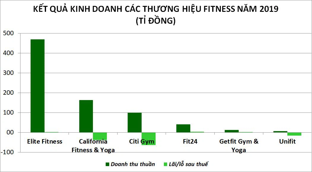 Thị trường fitness trước COVID-19: California ôm lỗ ròng hàng năm, Elite Fitness dẫn đầu doanh số - Ảnh 1.