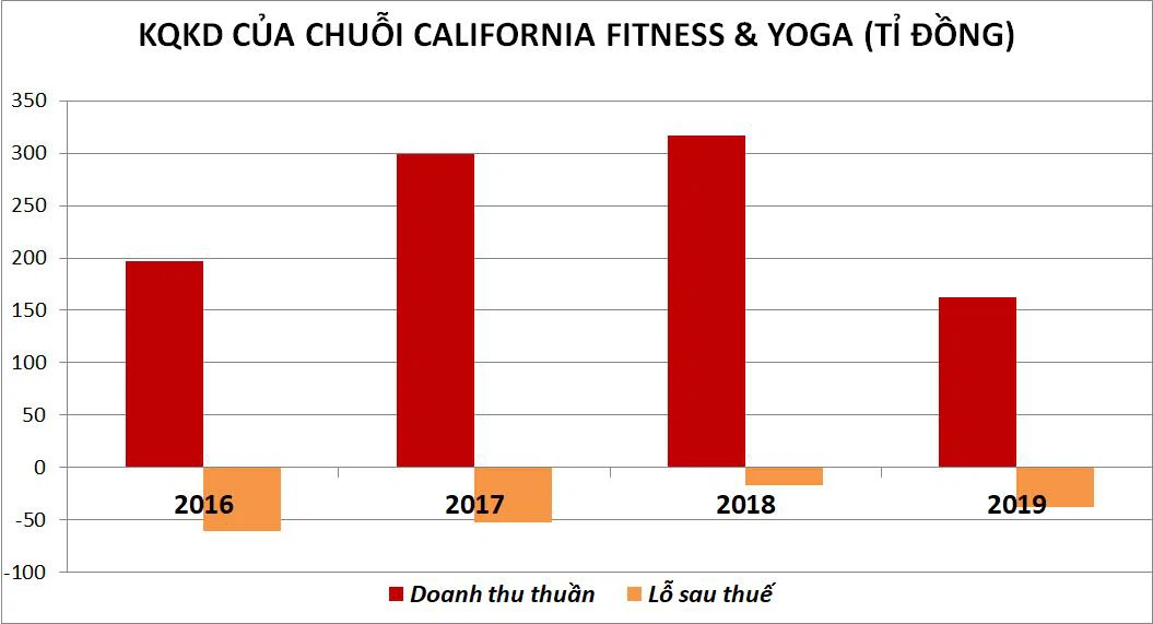 Thị trường fitness trước COVID-19: California ôm lỗ ròng hàng năm, Elite Fitness dẫn đầu doanh số - Ảnh 2.